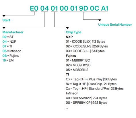 rfid sticker with number 5|rfid identification chart.